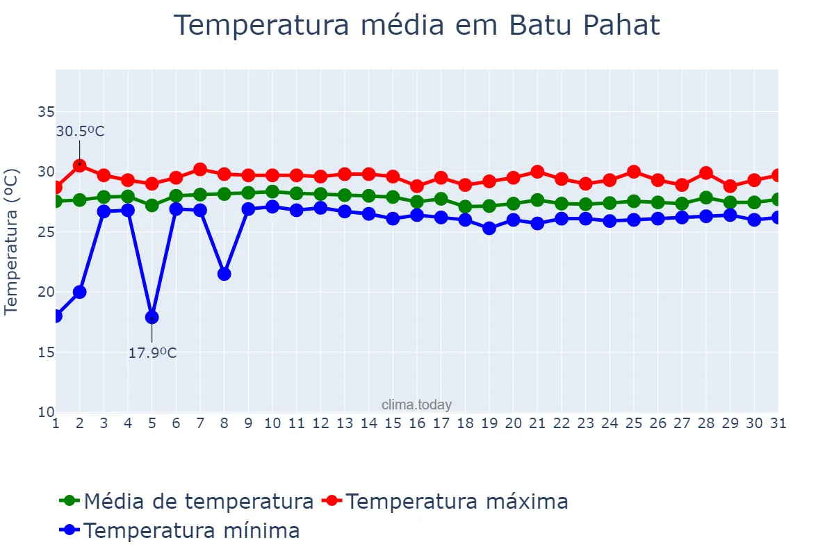 Temperatura em agosto em Batu Pahat, Johor, MY