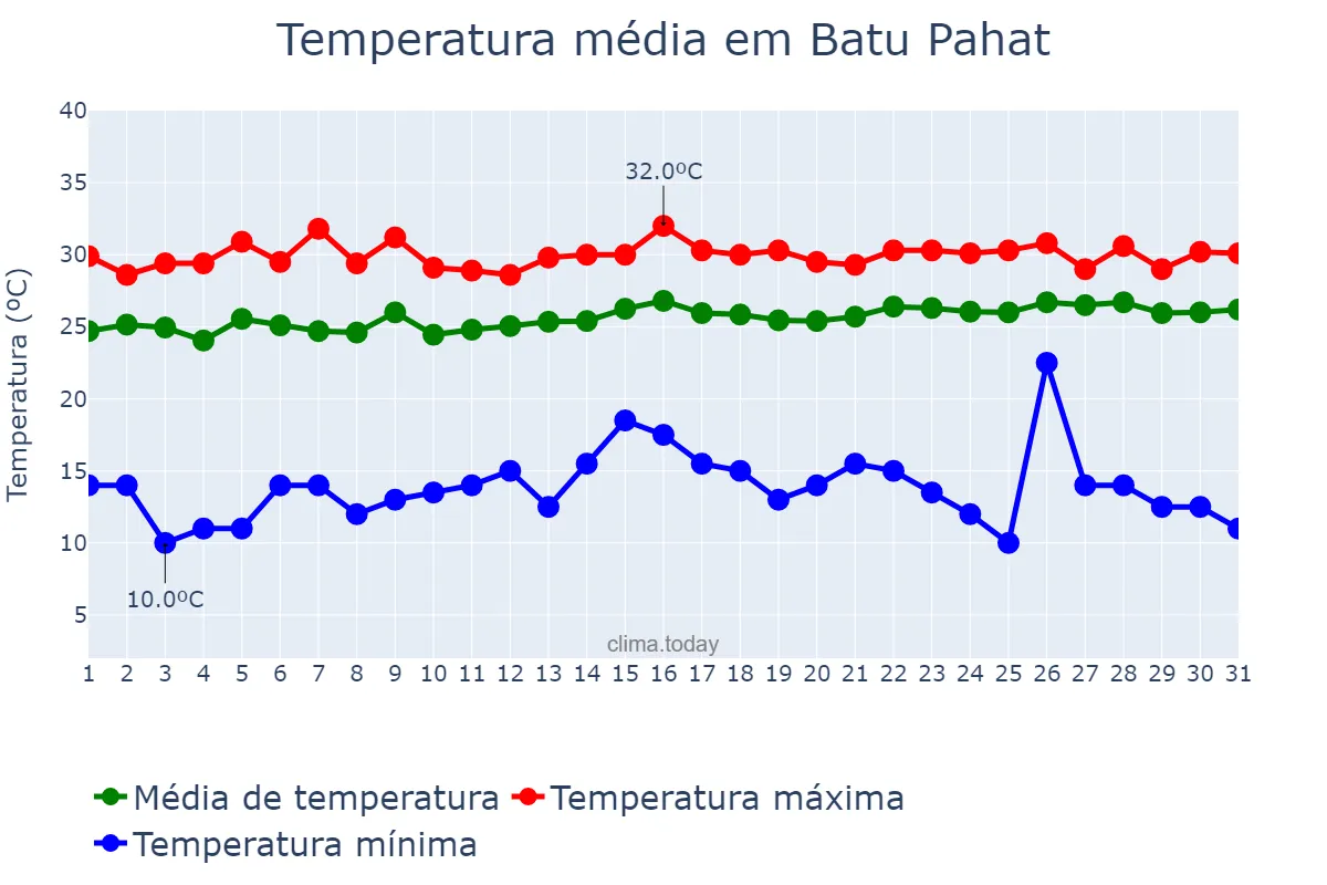 Temperatura em janeiro em Batu Pahat, Johor, MY