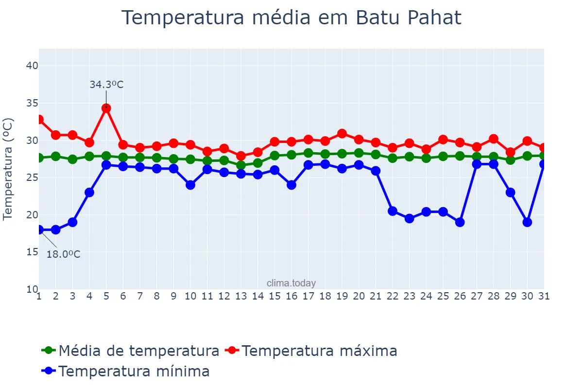 Temperatura em julho em Batu Pahat, Johor, MY