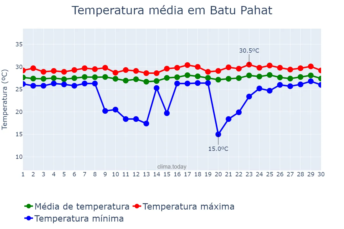 Temperatura em setembro em Batu Pahat, Johor, MY
