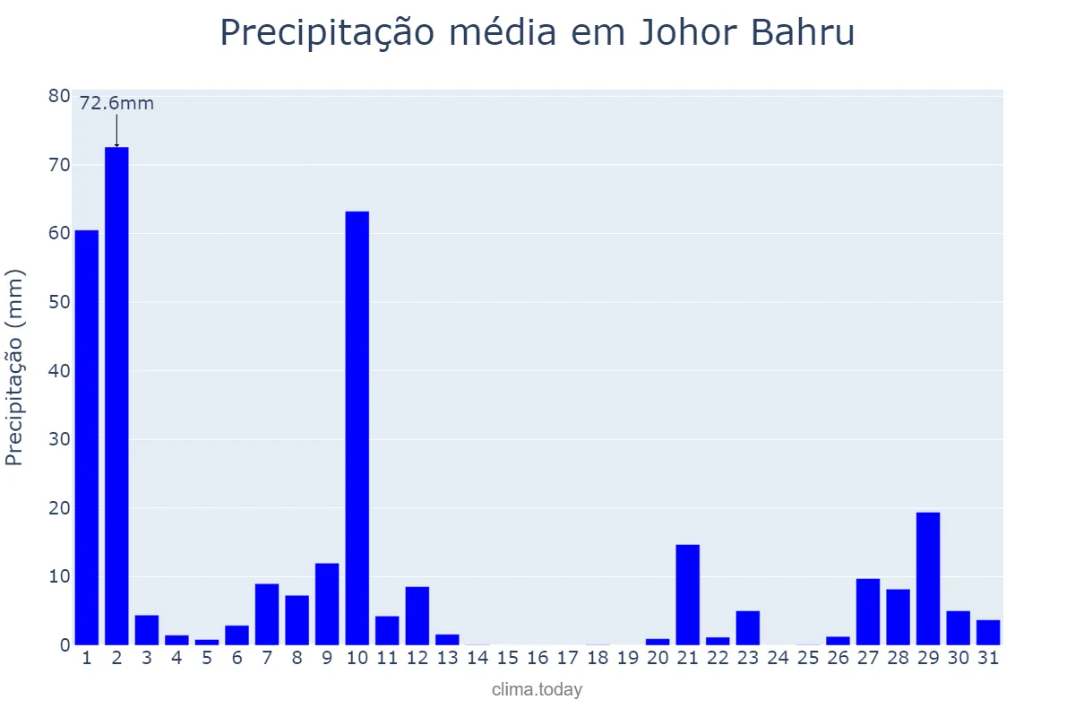 Precipitação em janeiro em Johor Bahru, Johor, MY