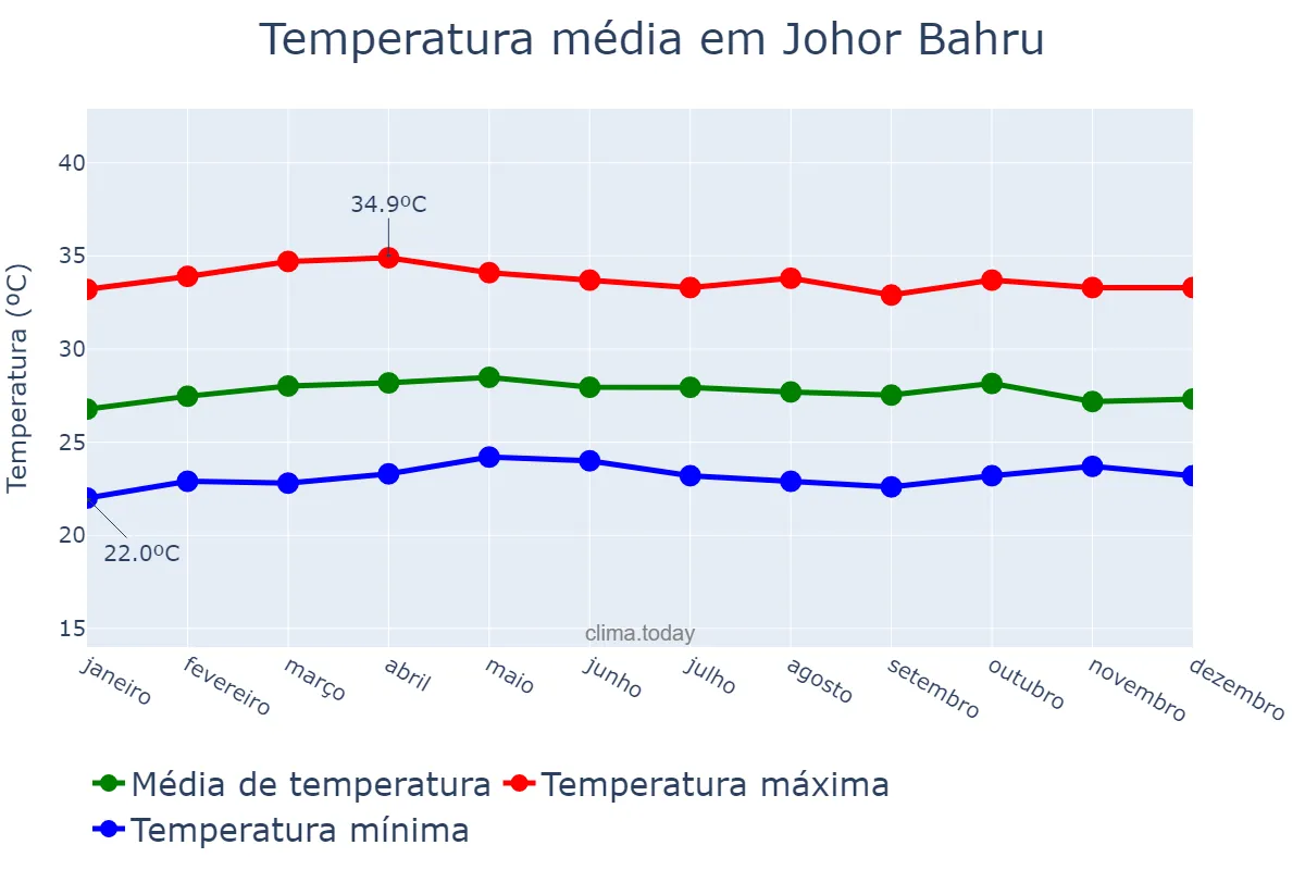 Temperatura anual em Johor Bahru, Johor, MY