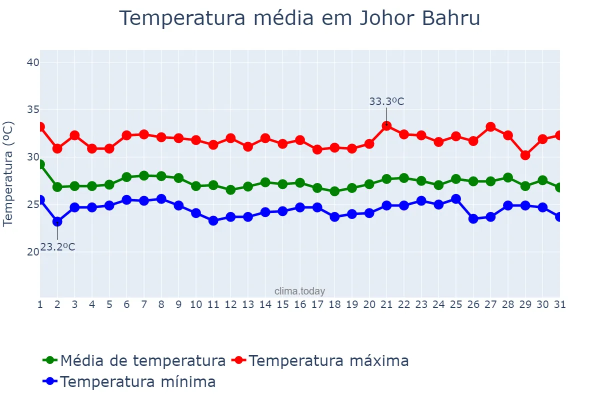 Temperatura em dezembro em Johor Bahru, Johor, MY