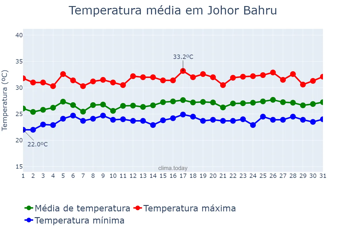 Temperatura em janeiro em Johor Bahru, Johor, MY
