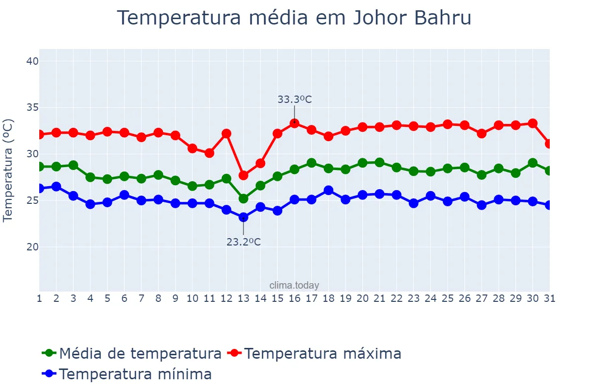 Temperatura em julho em Johor Bahru, Johor, MY
