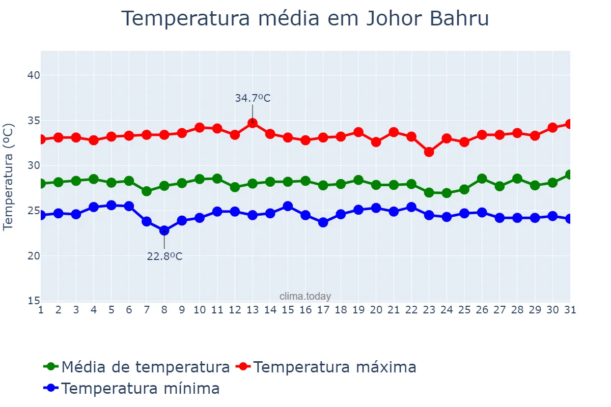 Temperatura em marco em Johor Bahru, Johor, MY