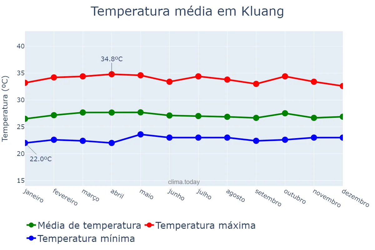 Temperatura anual em Kluang, Johor, MY