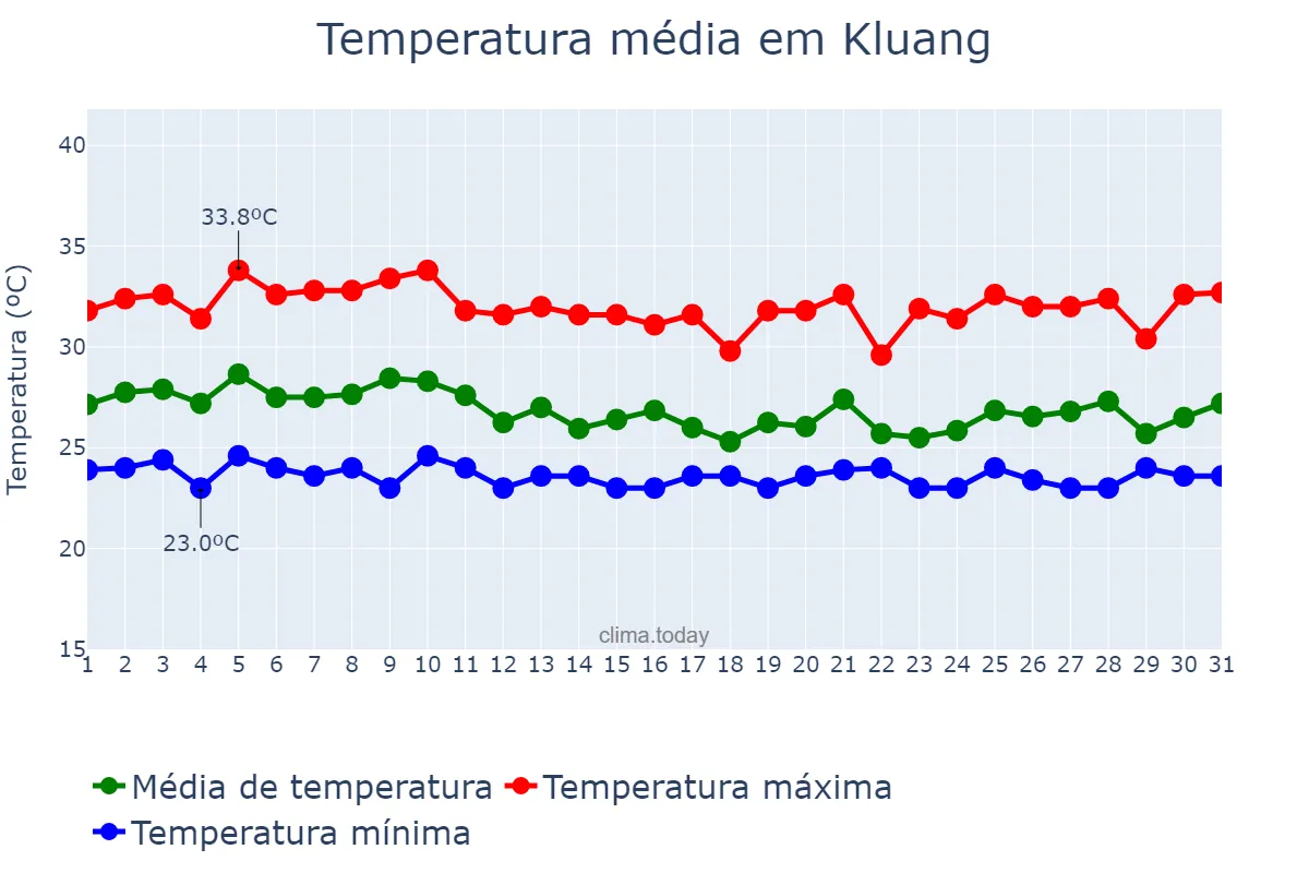 Temperatura em agosto em Kluang, Johor, MY
