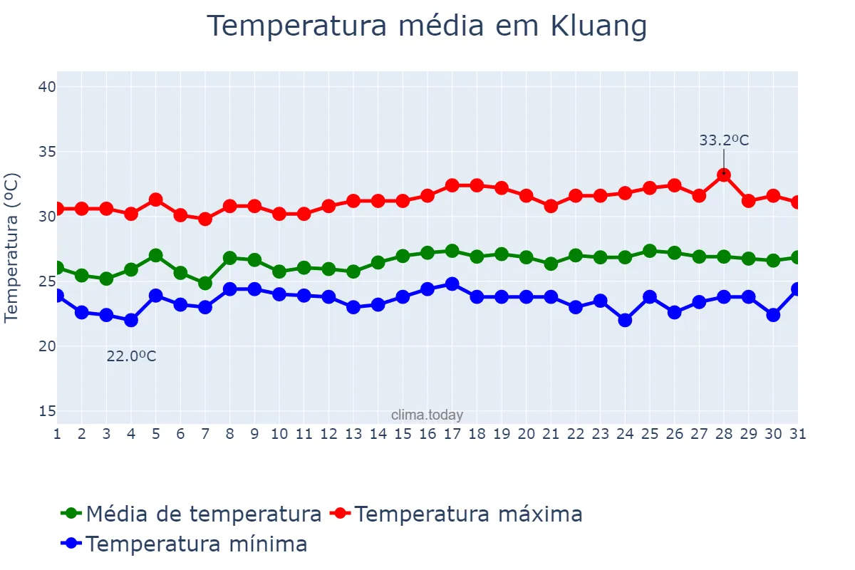 Temperatura em janeiro em Kluang, Johor, MY