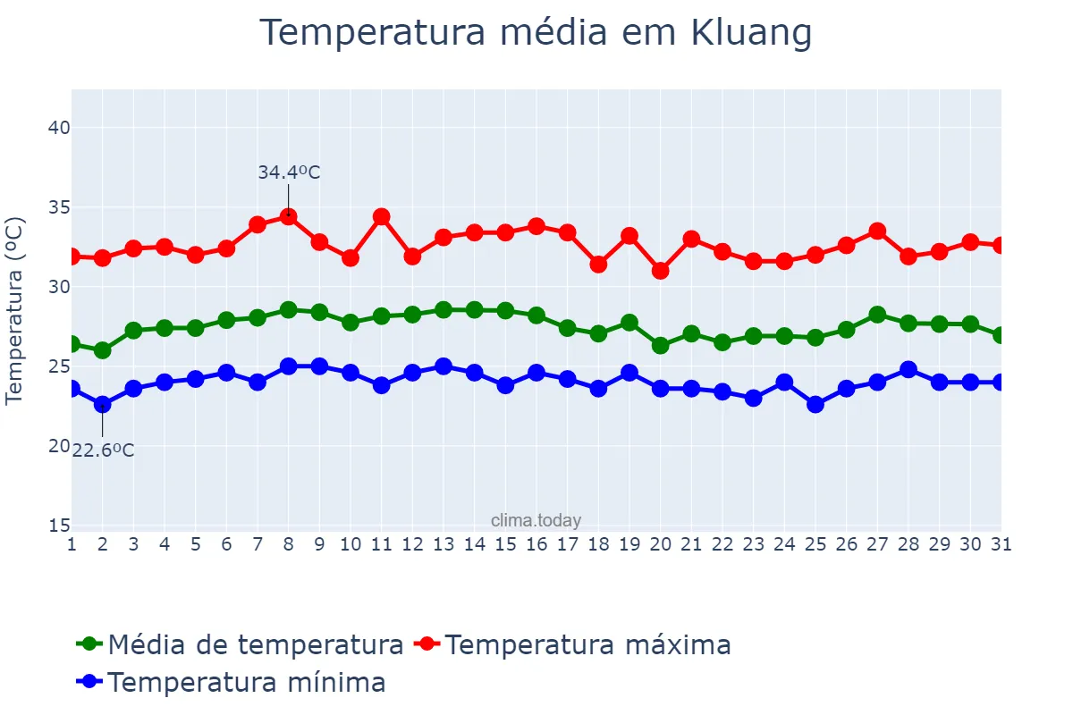Temperatura em outubro em Kluang, Johor, MY