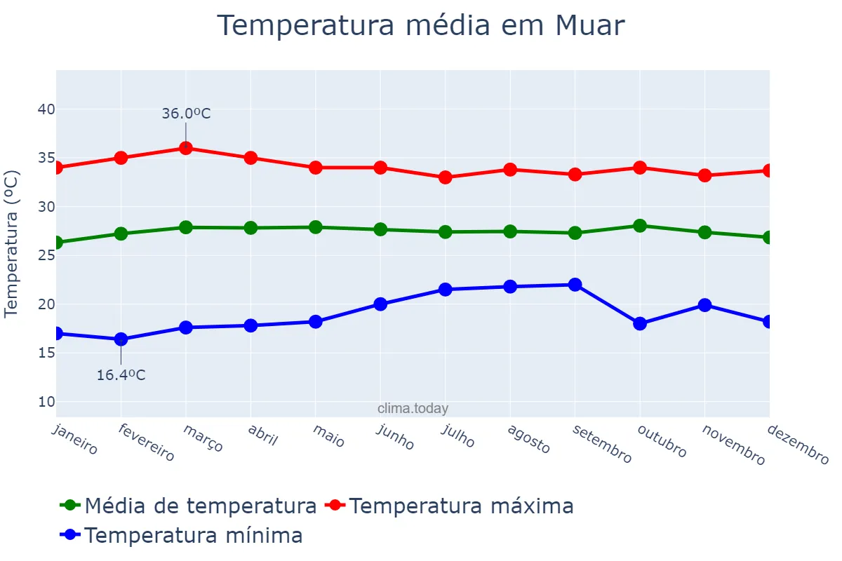 Temperatura anual em Muar, Johor, MY