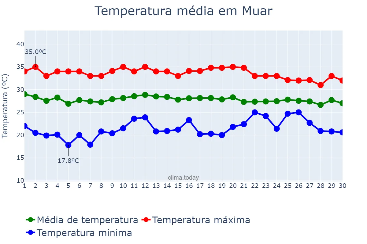 Temperatura em abril em Muar, Johor, MY