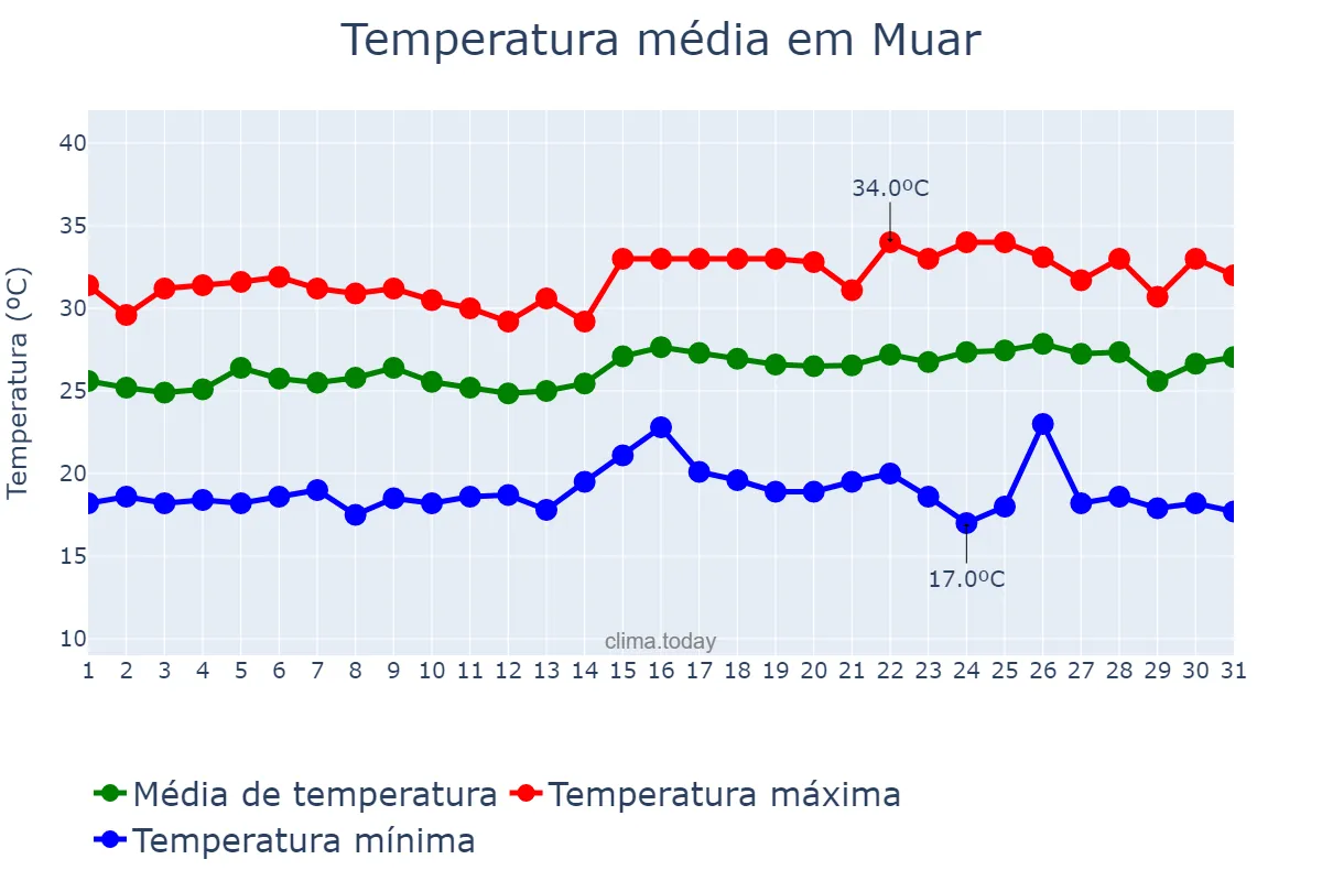 Temperatura em janeiro em Muar, Johor, MY