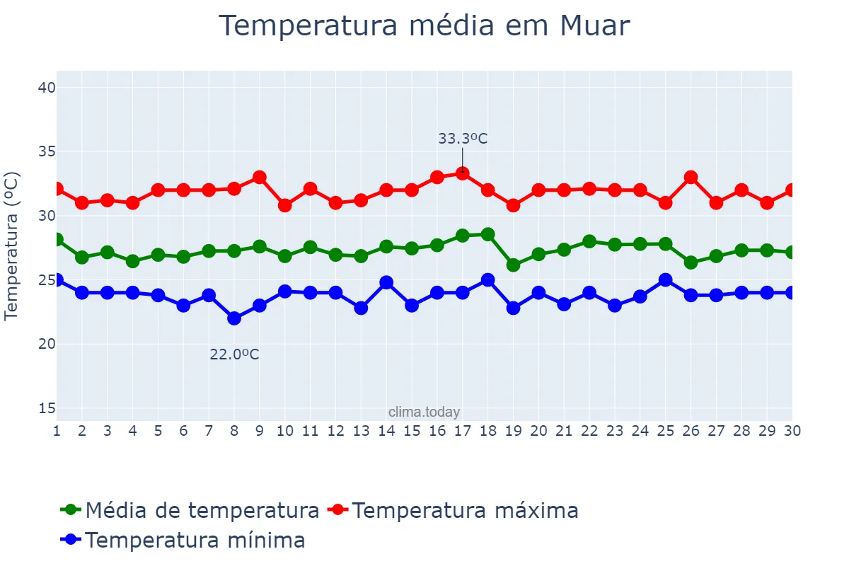 Temperatura em setembro em Muar, Johor, MY
