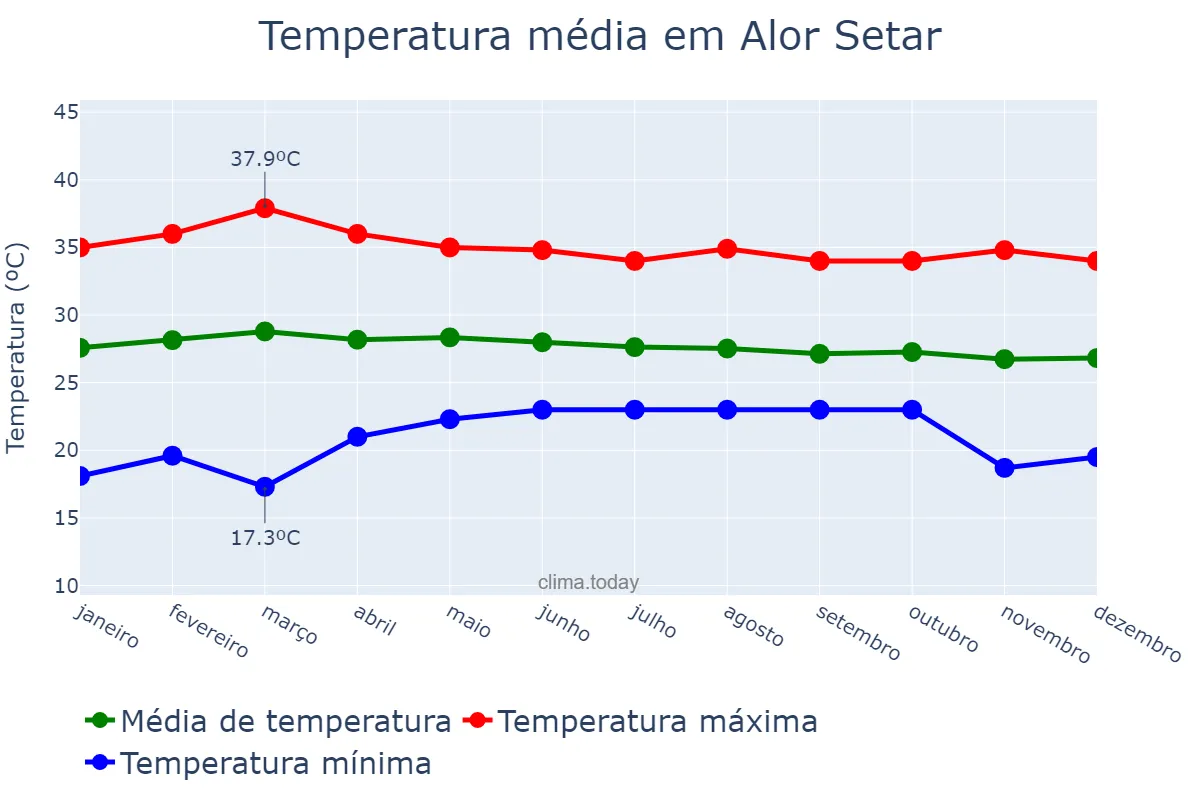 Temperatura anual em Alor Setar, Kedah, MY