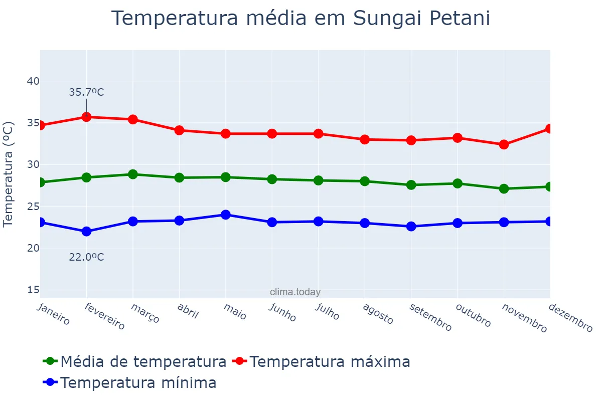 Temperatura anual em Sungai Petani, Kedah, MY