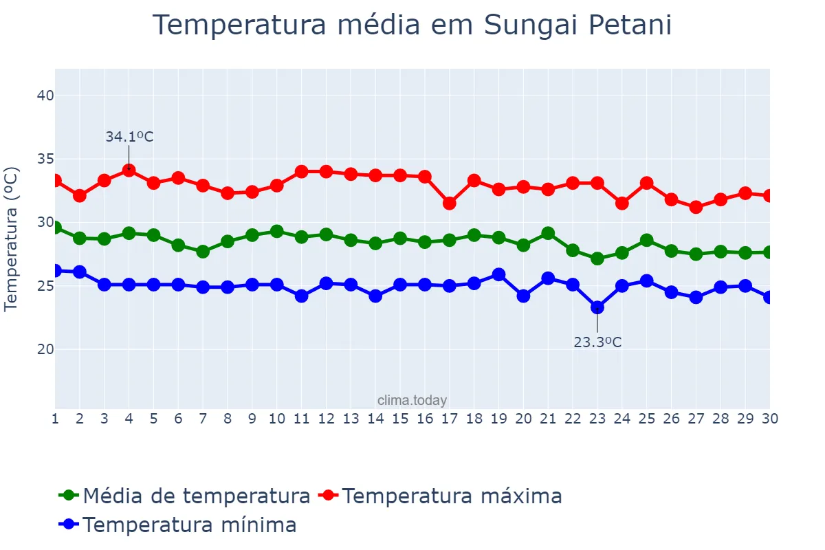 Temperatura em abril em Sungai Petani, Kedah, MY