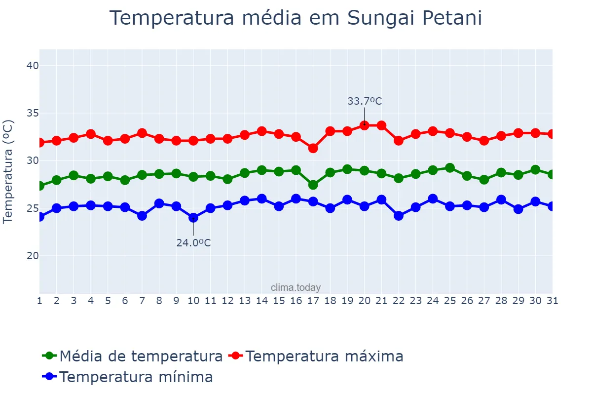 Temperatura em maio em Sungai Petani, Kedah, MY
