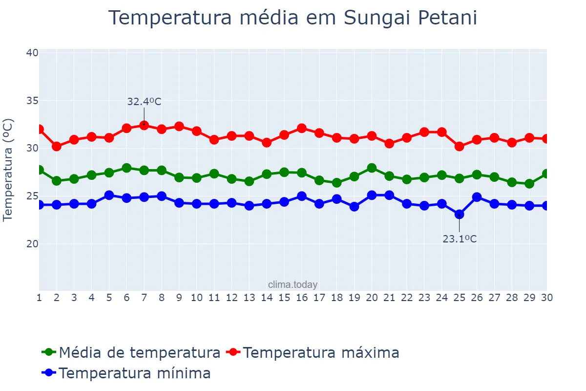 Temperatura em novembro em Sungai Petani, Kedah, MY