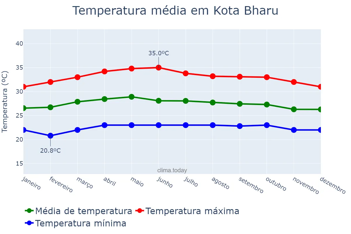 Temperatura anual em Kota Bharu, Kelantan, MY