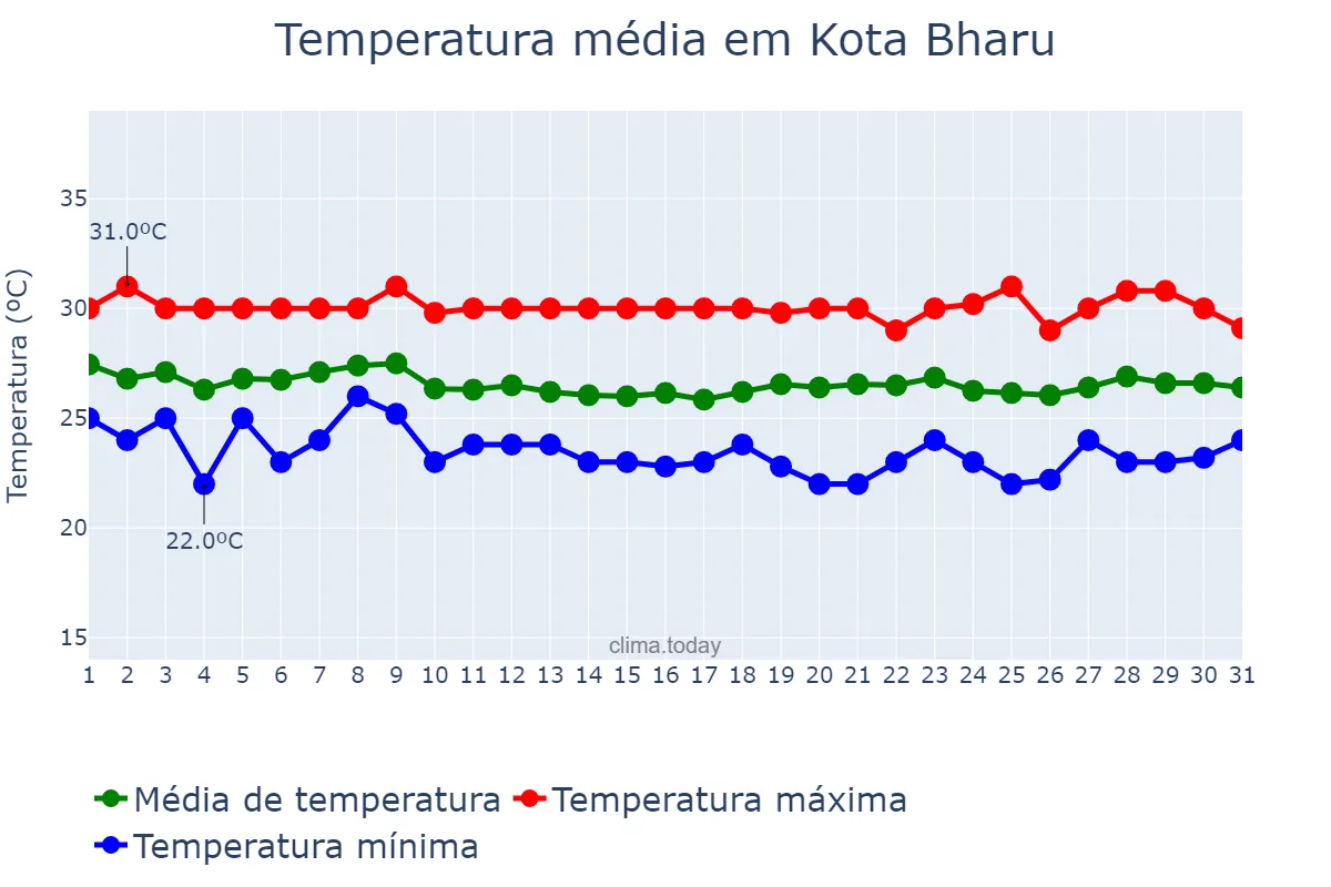 Temperatura em janeiro em Kota Bharu, Kelantan, MY