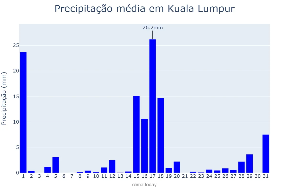 Precipitação em agosto em Kuala Lumpur, Kuala Lumpur, MY