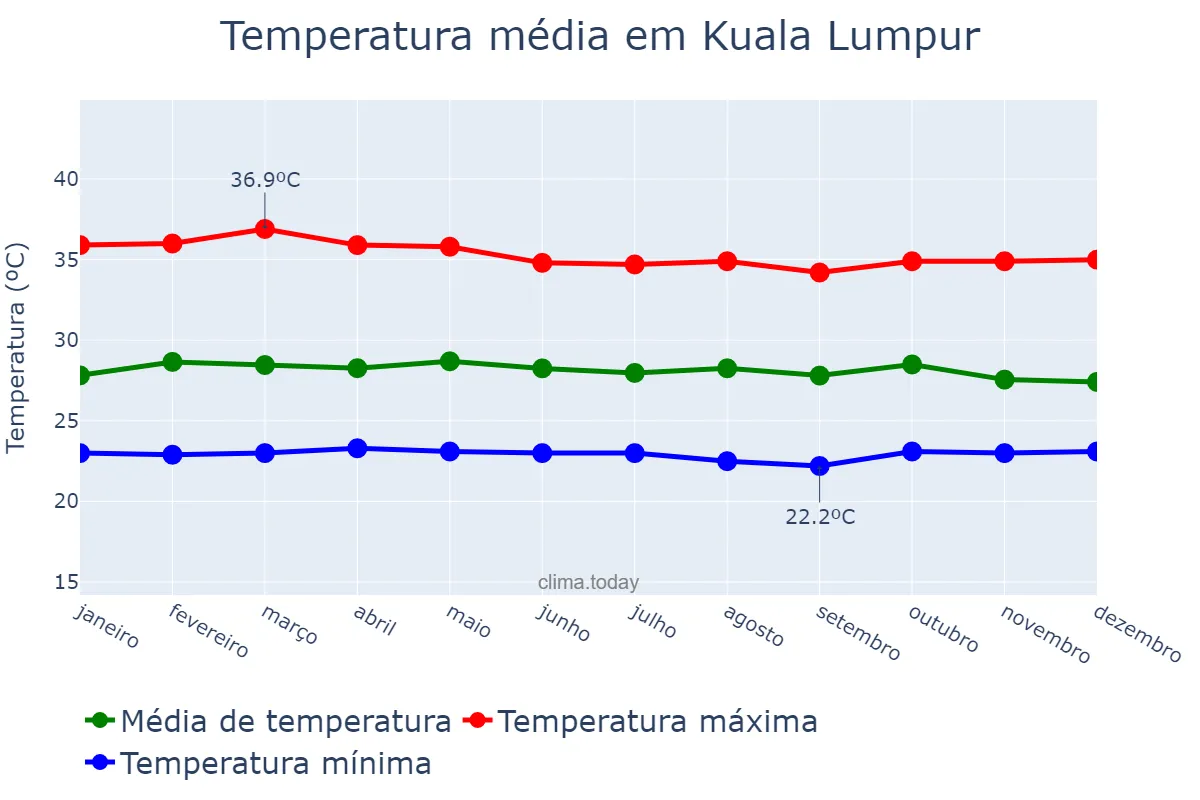 Temperatura anual em Kuala Lumpur, Kuala Lumpur, MY
