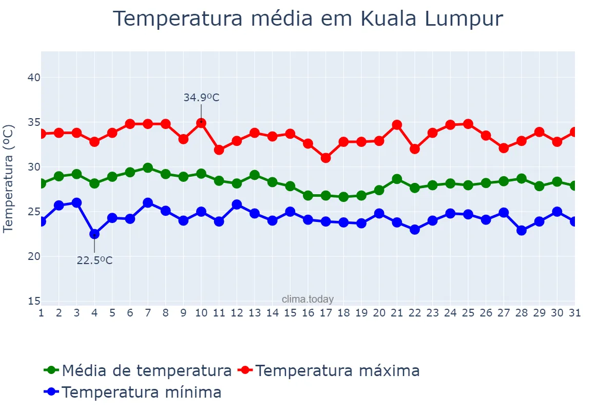 Temperatura em agosto em Kuala Lumpur, Kuala Lumpur, MY