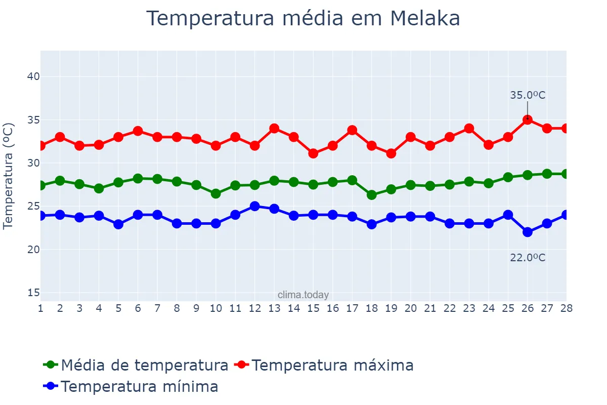Temperatura em fevereiro em Melaka, Melaka, MY