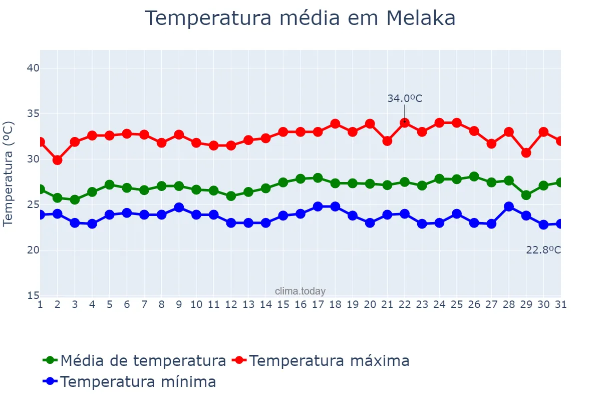Temperatura em janeiro em Melaka, Melaka, MY
