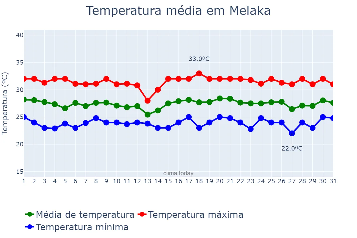 Temperatura em julho em Melaka, Melaka, MY