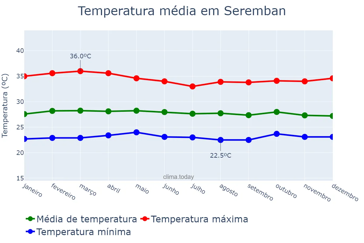 Temperatura anual em Seremban, Negeri Sembilan, MY