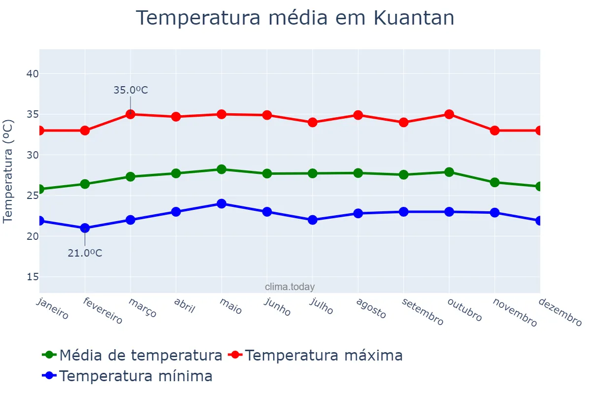 Temperatura anual em Kuantan, Pahang, MY