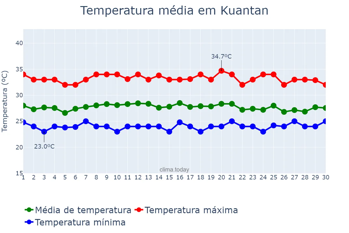 Temperatura em abril em Kuantan, Pahang, MY