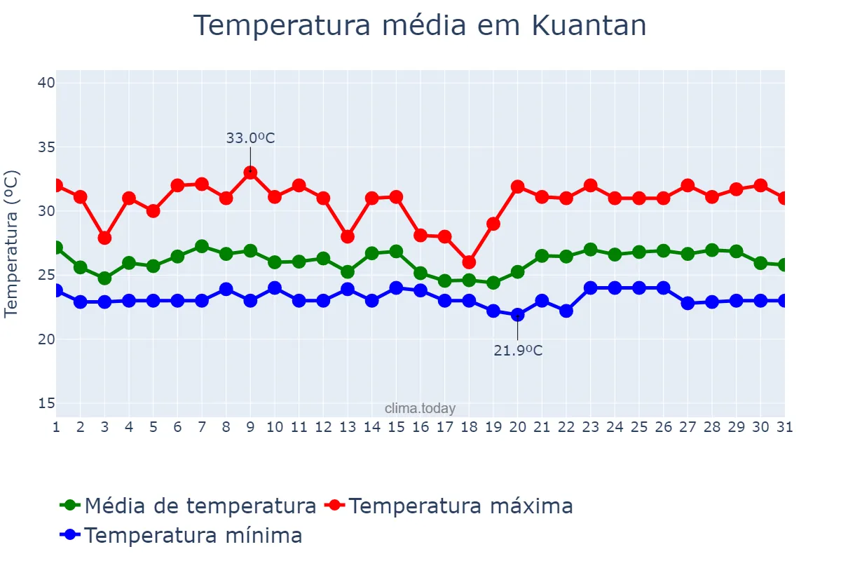 Temperatura em dezembro em Kuantan, Pahang, MY