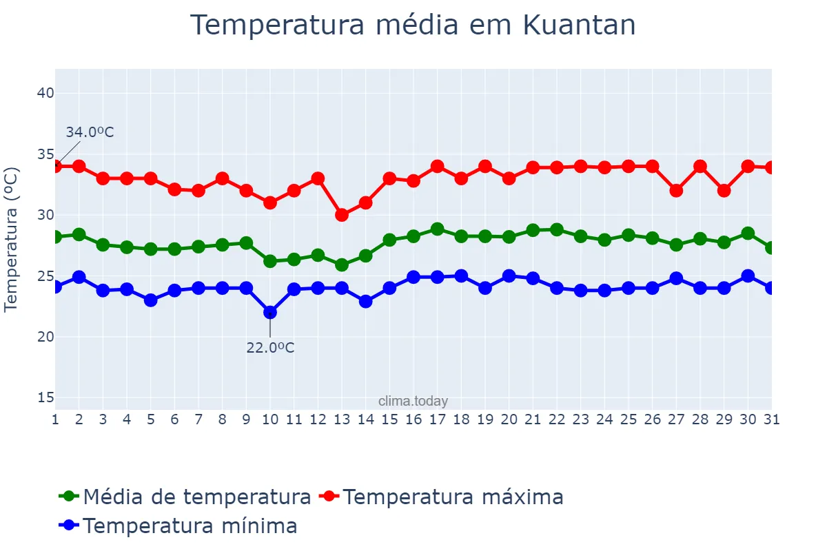 Temperatura em julho em Kuantan, Pahang, MY