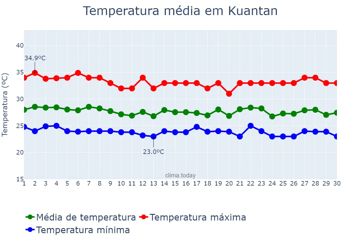 Temperatura em junho em Kuantan, Pahang, MY