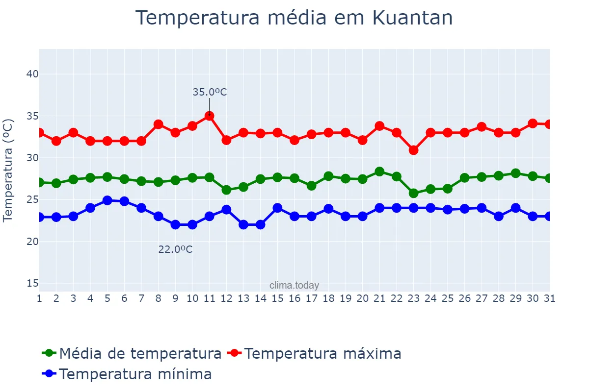 Temperatura em marco em Kuantan, Pahang, MY