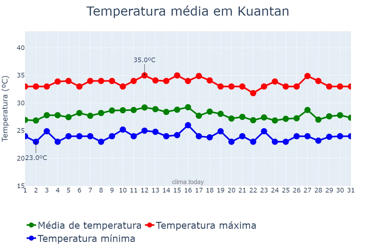 Temperatura em outubro em Kuantan, Pahang, MY