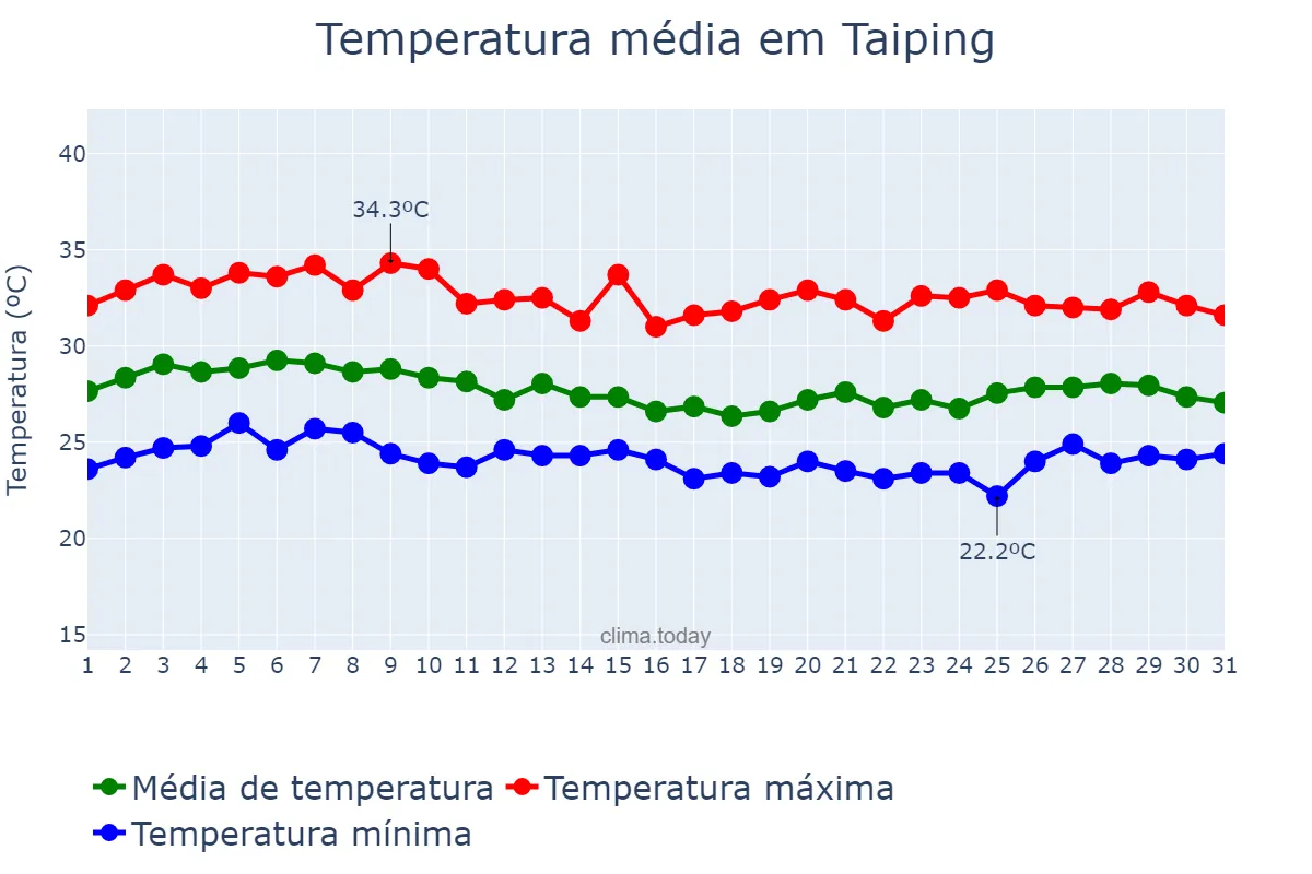 Temperatura em agosto em Taiping, Perak, MY