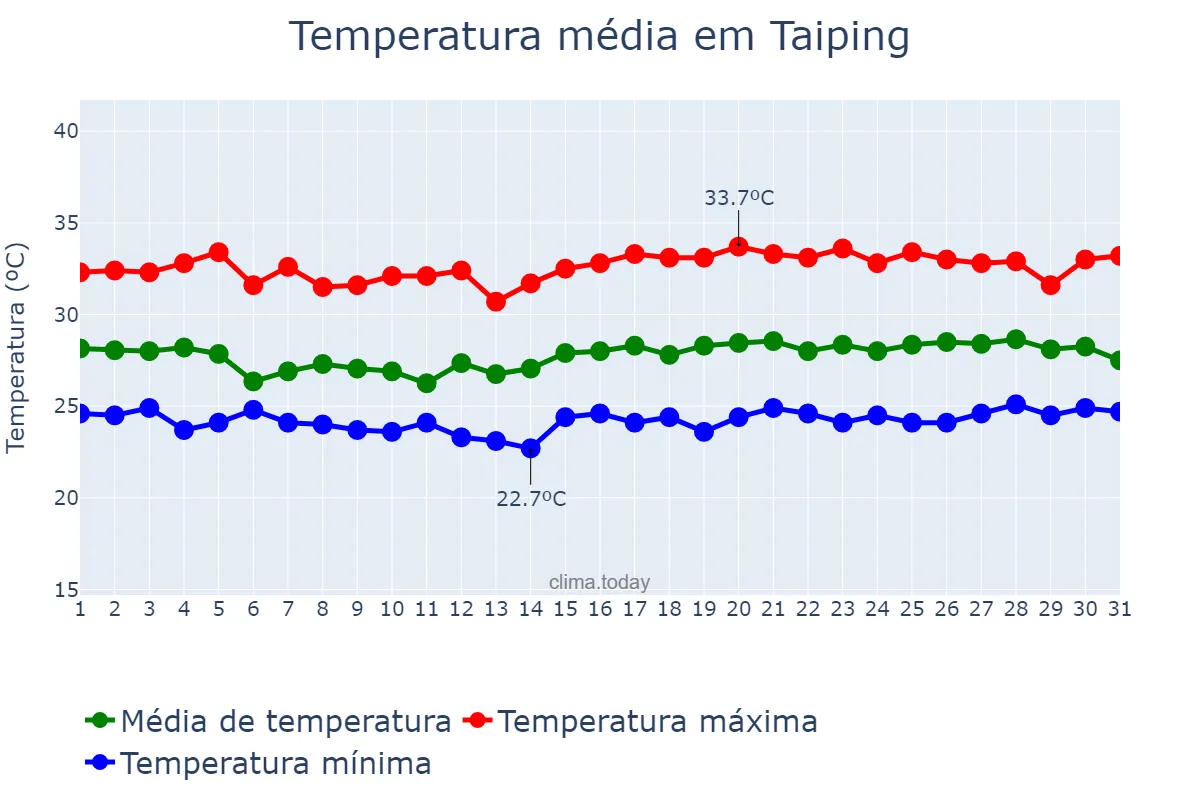 Temperatura em julho em Taiping, Perak, MY