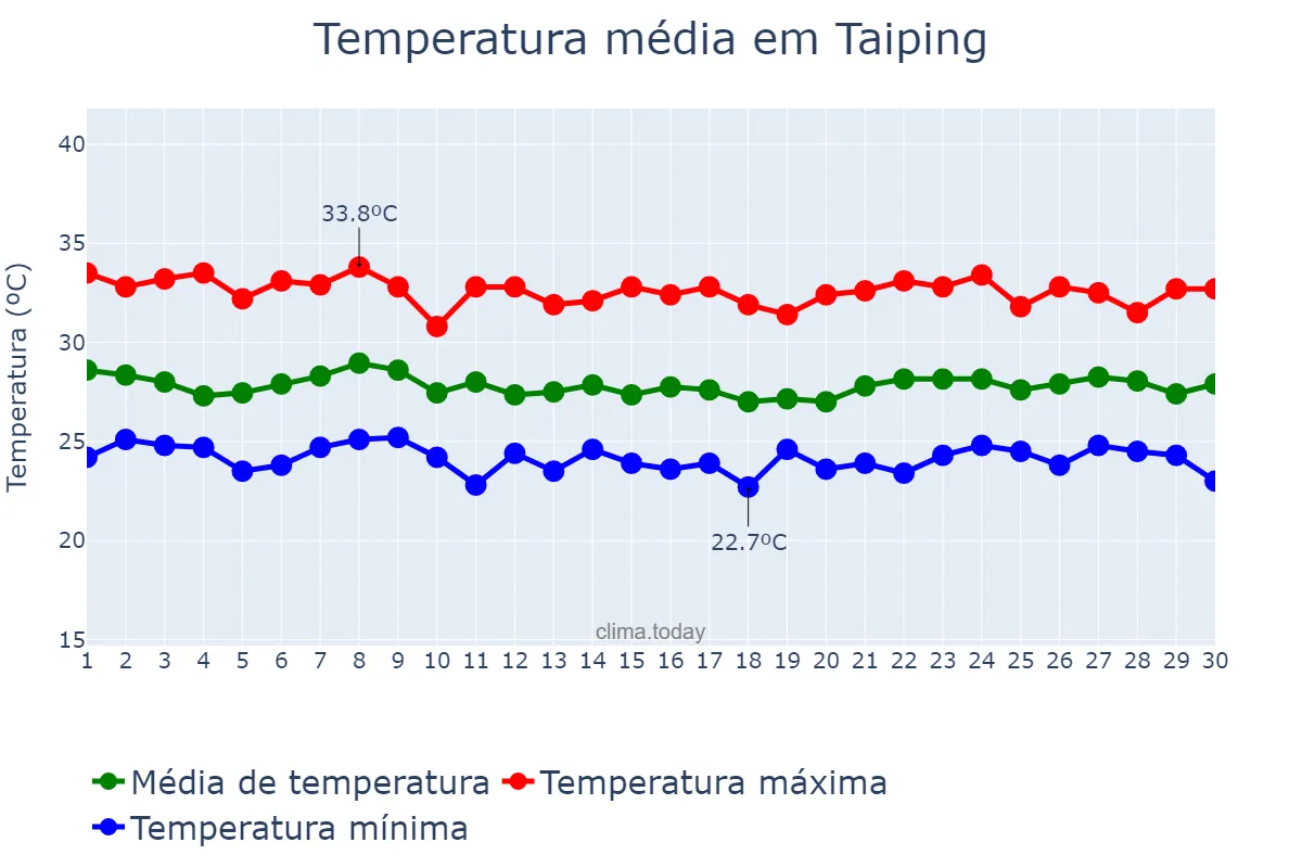 Temperatura em junho em Taiping, Perak, MY
