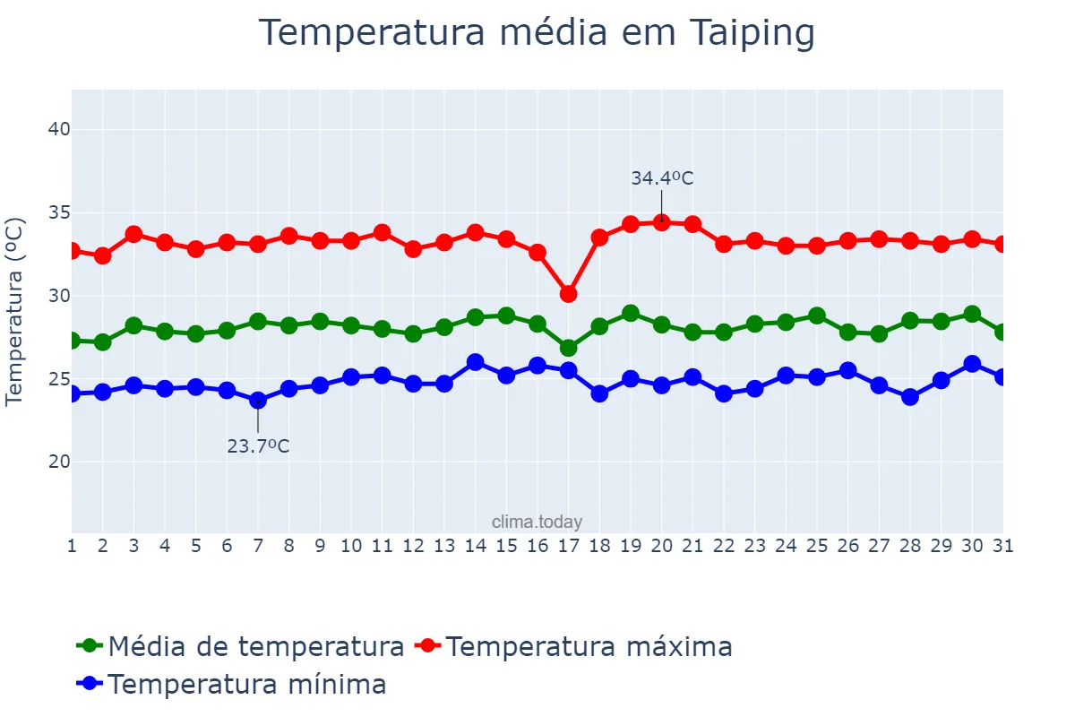 Temperatura em maio em Taiping, Perak, MY