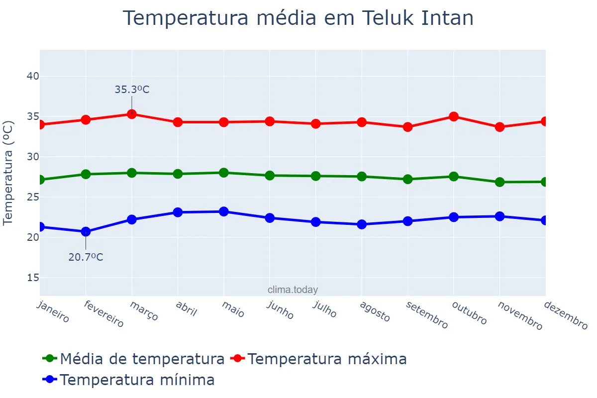 Temperatura anual em Teluk Intan, Perak, MY
