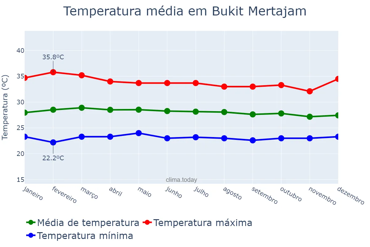 Temperatura anual em Bukit Mertajam, Pulau Pinang, MY