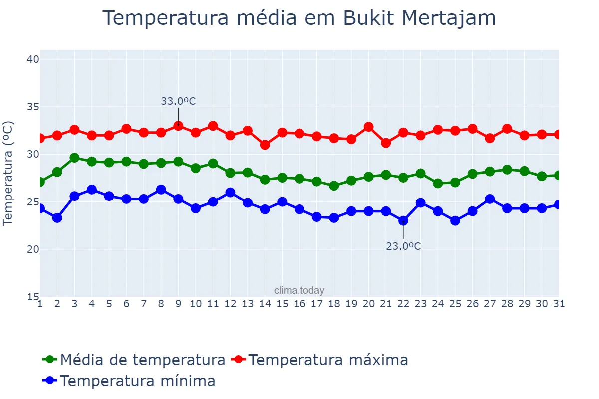 Temperatura em agosto em Bukit Mertajam, Pulau Pinang, MY