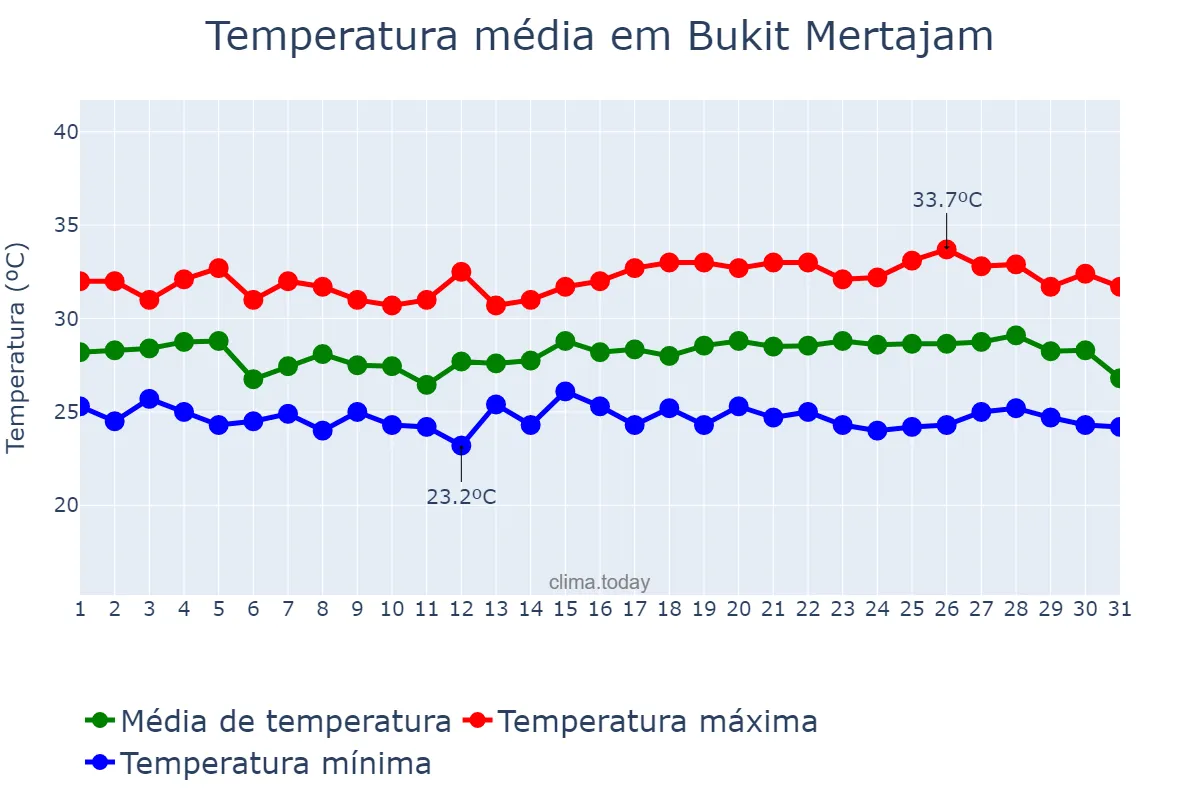 Temperatura em julho em Bukit Mertajam, Pulau Pinang, MY