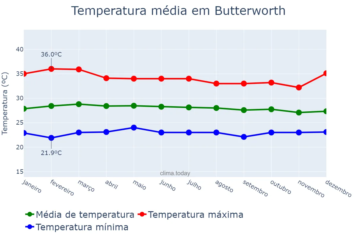 Temperatura anual em Butterworth, Pulau Pinang, MY
