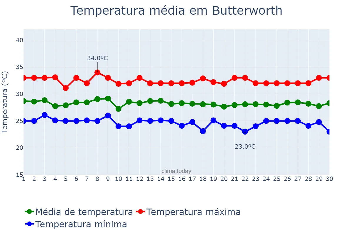 Temperatura em junho em Butterworth, Pulau Pinang, MY