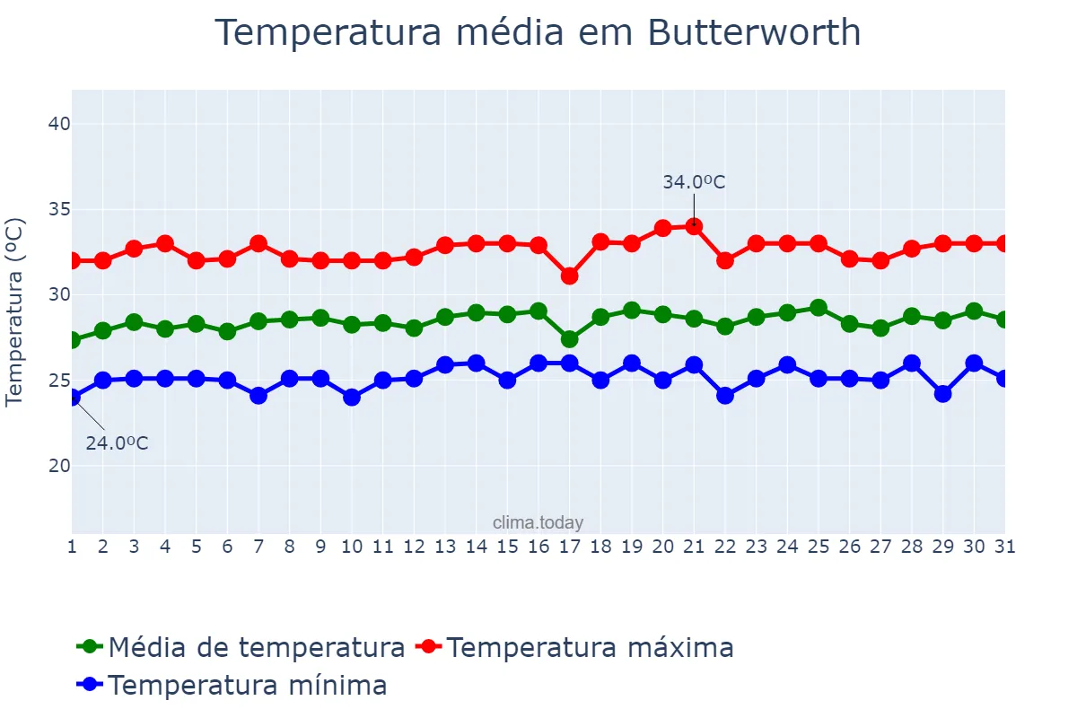 Temperatura em maio em Butterworth, Pulau Pinang, MY